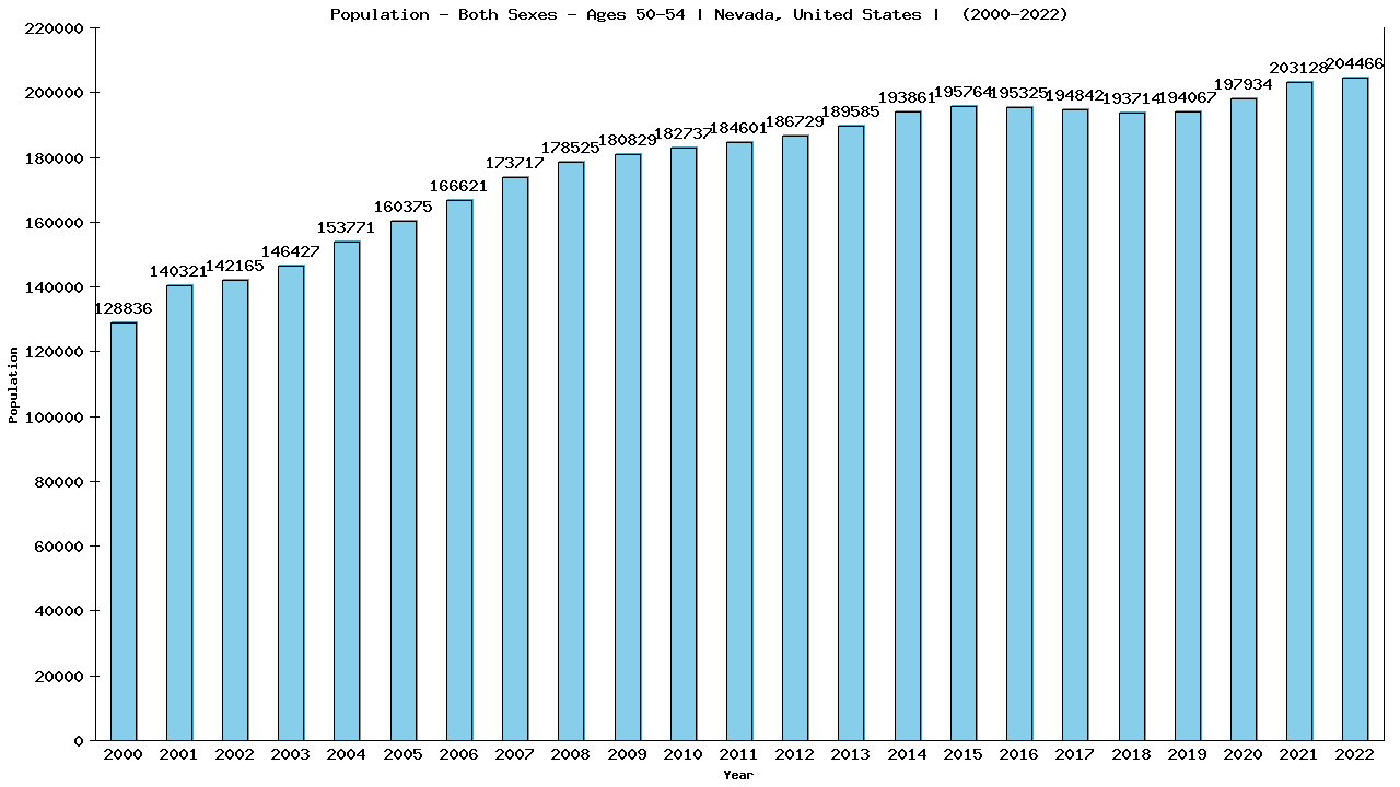 Graph showing Populalation - Male - Aged 50-54 - [2000-2022] | Nevada, United-states